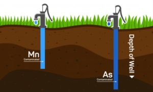 Manganeses in Well water